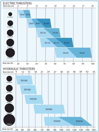 electric and hydraulic thruster comparison chart