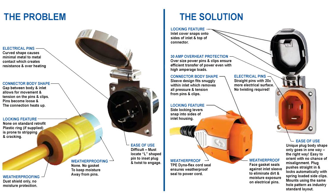 The Problem versus the Solution graphic