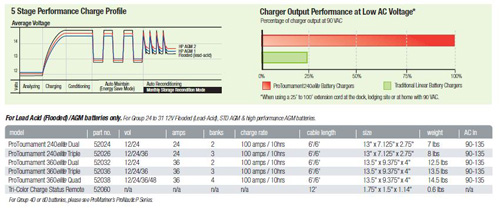 ProMariner 36 Amp ProTournament360 <i>elite</i> Dual Battery Charger