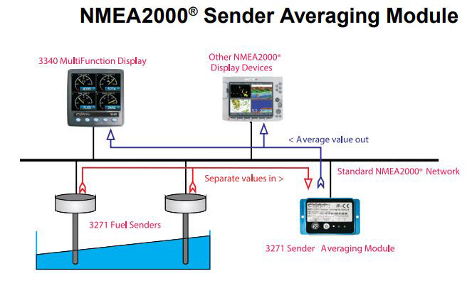 Oceanic Systems NMEA2000 Sender Averaging Module