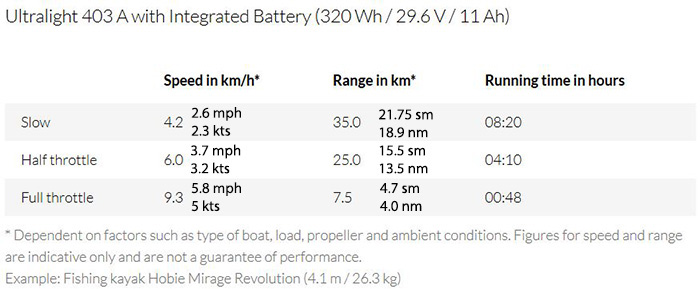 Torqeedo Ultralight 403A Kayak Motor with 320 Wh Battery