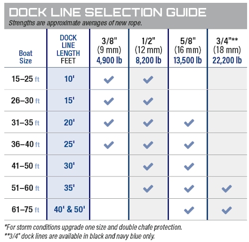 Samson HarborMaster Double Braid Anchor and Dock Line (Sold by the Foot)